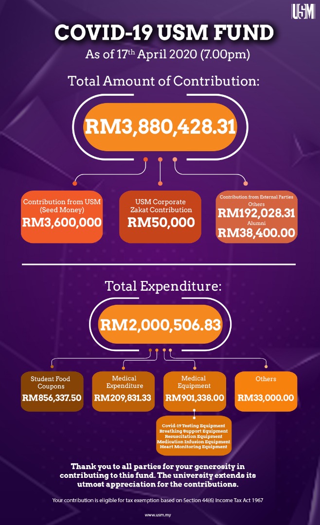 Contribution USM